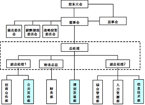 新疆软件园组织架构.jpg