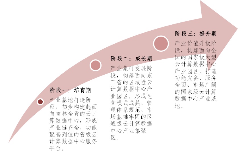吉林市云计算发展阶段.jpg