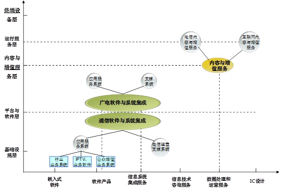 新疆软件园三网融合产业链重点环节选择分析.jpg