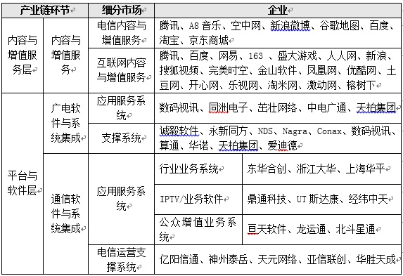 新疆软件园三网融合产业链企业分布情况.jpg