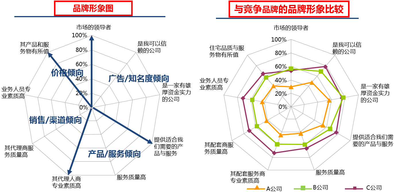 一,品牌诊断:消费者洞察雷达图 二,品牌健康度测试 四,品牌定位漏斗
